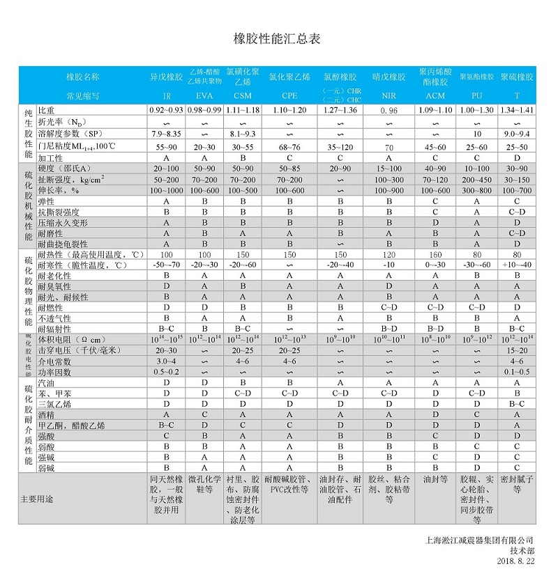 【技术文章】各种橡胶性能汇总表